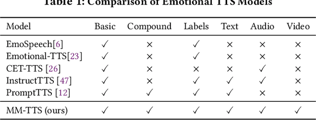 Figure 2 for MM-TTS: A Unified Framework for Multimodal, Prompt-Induced Emotional Text-to-Speech Synthesis