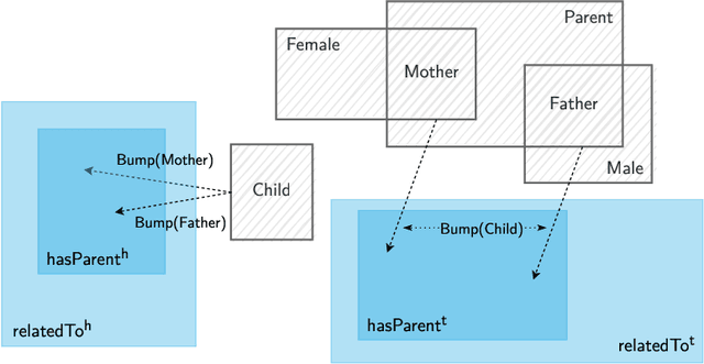 Figure 1 for Box$^2$EL: Concept and Role Box Embeddings for the Description Logic EL++