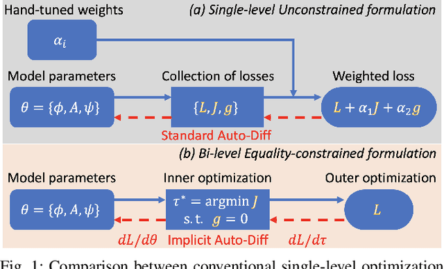 Figure 1 for Learning Koopman Operators with Control Using Bi-level Optimization