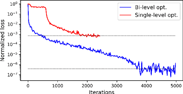 Figure 3 for Learning Koopman Operators with Control Using Bi-level Optimization