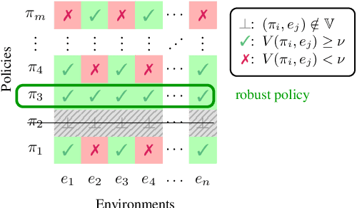 Figure 1 for Constrained and Robust Policy Synthesis with Satisfiability-Modulo-Probabilistic-Model-Checking