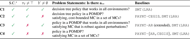 Figure 2 for Constrained and Robust Policy Synthesis with Satisfiability-Modulo-Probabilistic-Model-Checking
