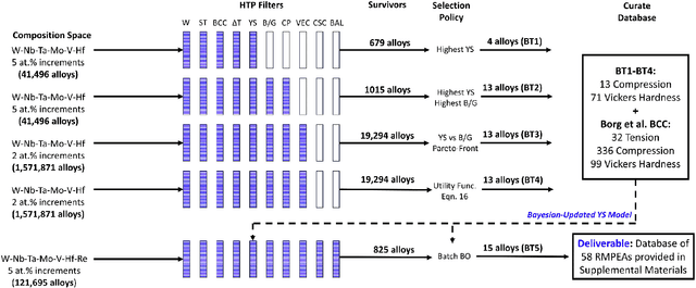 Figure 1 for Towards Autonomous Experimentation: Bayesian Optimization over Problem Formulation Space for Accelerated Alloy Development