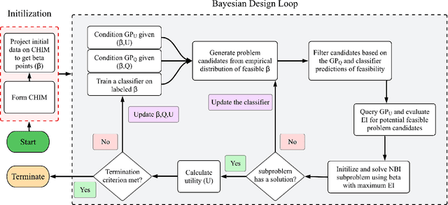 Figure 4 for Towards Autonomous Experimentation: Bayesian Optimization over Problem Formulation Space for Accelerated Alloy Development