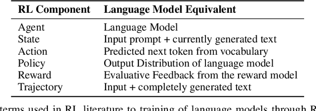 Figure 4 for RLHF Deciphered: A Critical Analysis of Reinforcement Learning from Human Feedback for LLMs