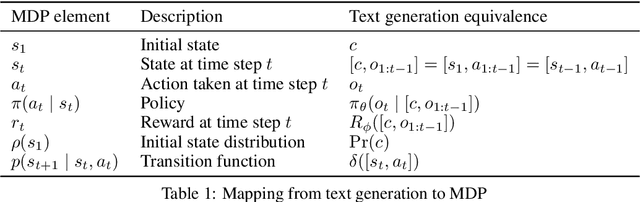 Figure 2 for RLHF Deciphered: A Critical Analysis of Reinforcement Learning from Human Feedback for LLMs