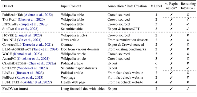 Figure 2 for FinDVer: Explainable Claim Verification over Long and Hybrid-Content Financial Documents