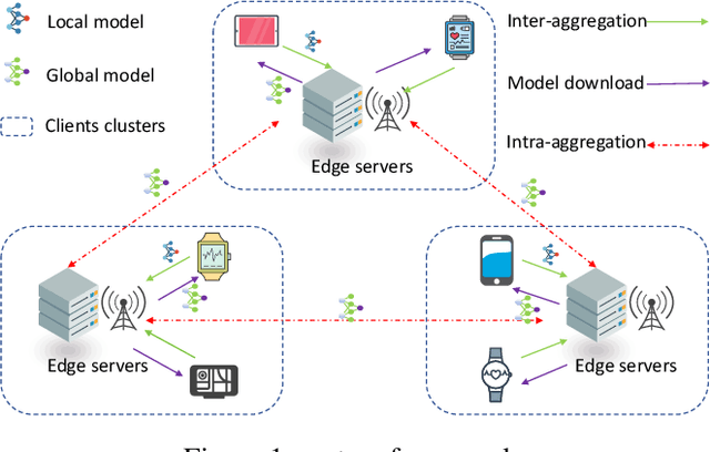 Figure 1 for TRAIL: Trust-Aware Client Scheduling for Semi-Decentralized Federated Learning