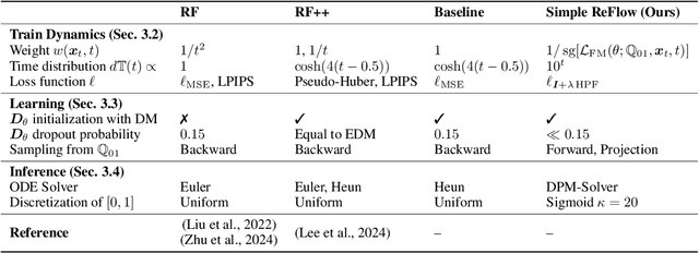 Figure 1 for Simple ReFlow: Improved Techniques for Fast Flow Models