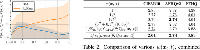 Figure 2 for Simple ReFlow: Improved Techniques for Fast Flow Models