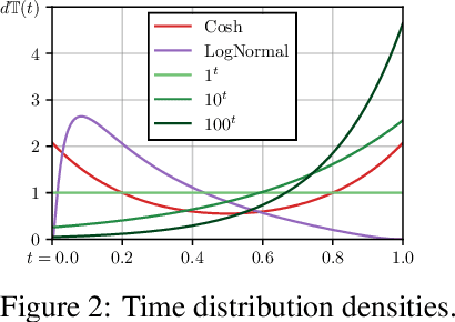 Figure 3 for Simple ReFlow: Improved Techniques for Fast Flow Models