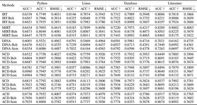 Figure 4 for Knowledge is Power: Harnessing Large Language Models for Enhanced Cognitive Diagnosis