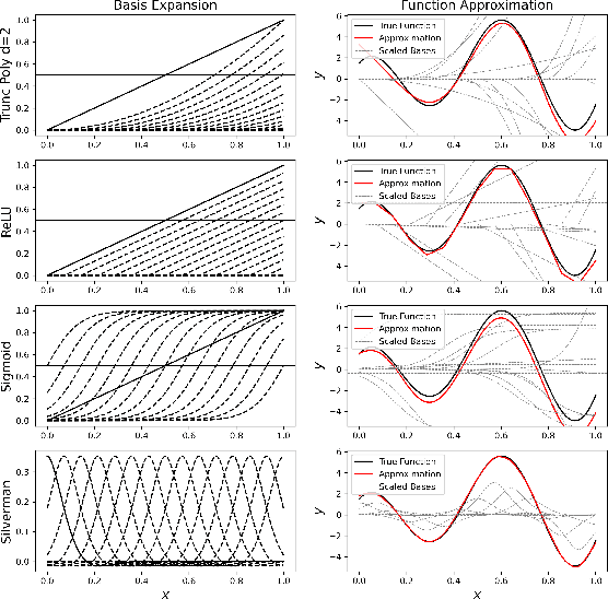 Figure 4 for Structural Neural Additive Models: Enhanced Interpretable Machine Learning