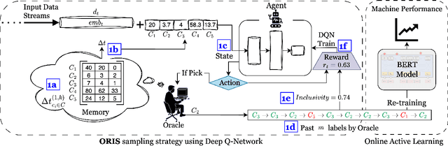 Figure 1 for ORIS: Online Active Learning Using Reinforcement Learning-based Inclusive Sampling for Robust Streaming Analytics System