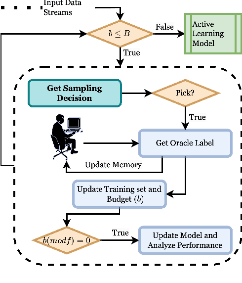 Figure 2 for ORIS: Online Active Learning Using Reinforcement Learning-based Inclusive Sampling for Robust Streaming Analytics System