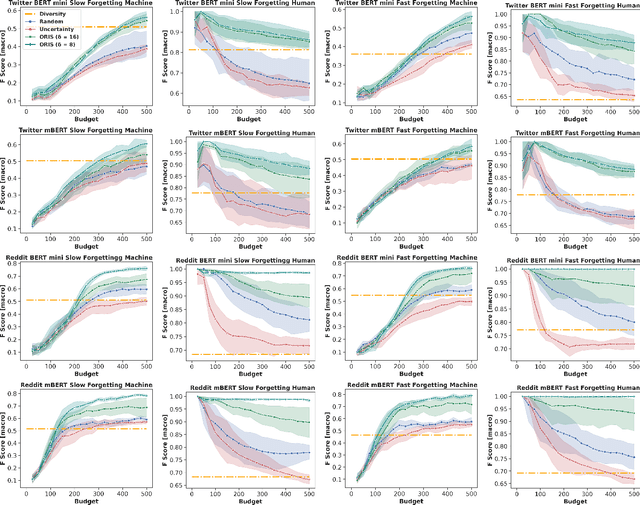 Figure 3 for ORIS: Online Active Learning Using Reinforcement Learning-based Inclusive Sampling for Robust Streaming Analytics System