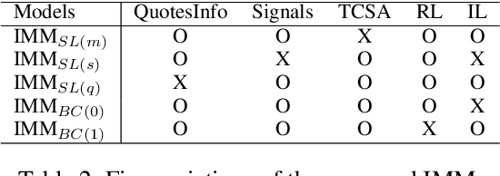 Figure 4 for IMM: An Imitative Reinforcement Learning Approach with Predictive Representation Learning for Automatic Market Making