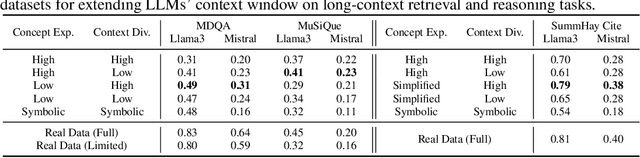 Figure 2 for Understanding Synthetic Context Extension via Retrieval Heads