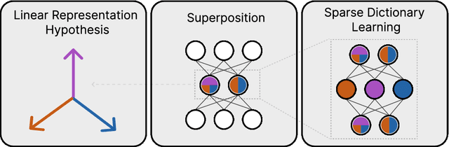 Figure 3 for Open Problems in Mechanistic Interpretability