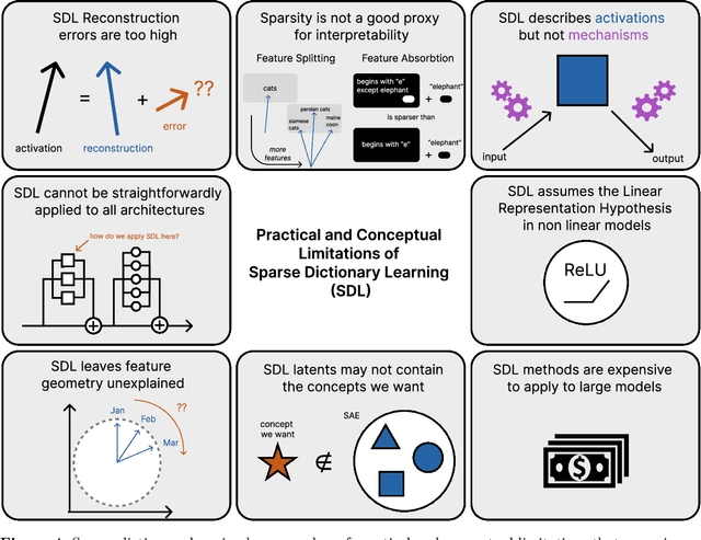 Figure 4 for Open Problems in Mechanistic Interpretability