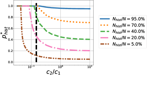 Figure 1 for Federated Learning for Data Streams