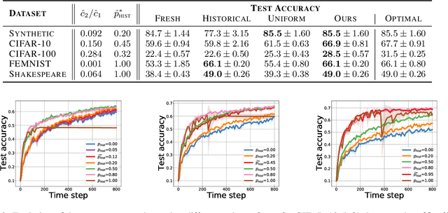 Figure 4 for Federated Learning for Data Streams