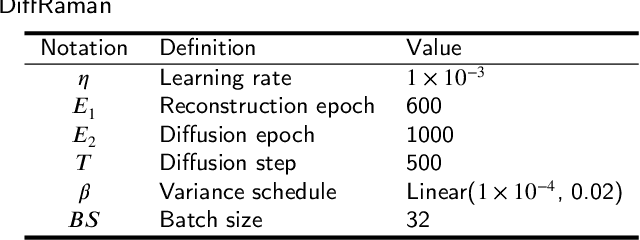 Figure 2 for DiffRaman: A Conditional Latent Denoising Diffusion Probabilistic Model for Bacterial Raman Spectroscopy Identification Under Limited Data Conditions