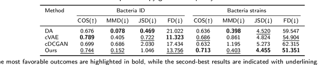 Figure 4 for DiffRaman: A Conditional Latent Denoising Diffusion Probabilistic Model for Bacterial Raman Spectroscopy Identification Under Limited Data Conditions