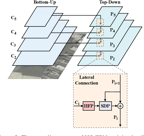 Figure 3 for HS-FPN: High Frequency and Spatial Perception FPN for Tiny Object Detection