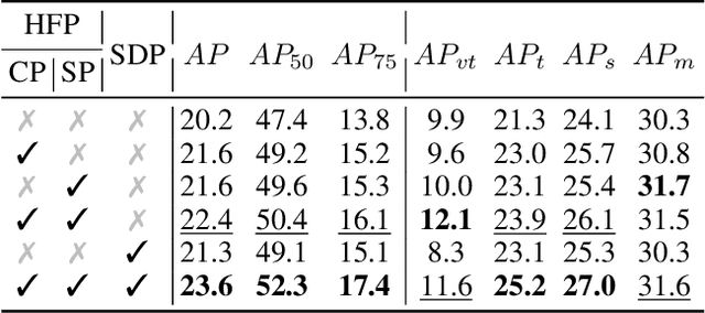 Figure 2 for HS-FPN: High Frequency and Spatial Perception FPN for Tiny Object Detection