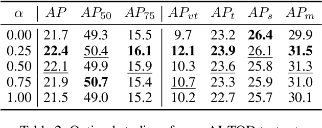 Figure 4 for HS-FPN: High Frequency and Spatial Perception FPN for Tiny Object Detection