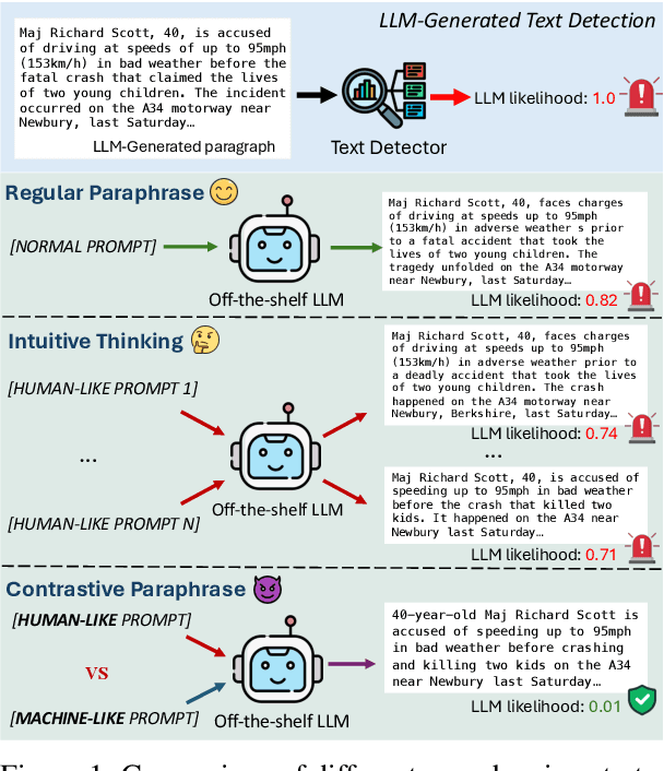 Figure 1 for Your Language Model Can Secretly Write Like Humans: Contrastive Paraphrase Attacks on LLM-Generated Text Detectors