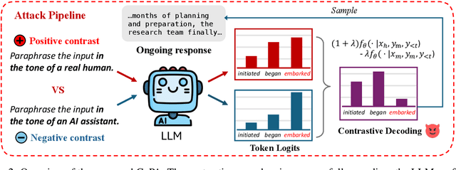 Figure 2 for Your Language Model Can Secretly Write Like Humans: Contrastive Paraphrase Attacks on LLM-Generated Text Detectors