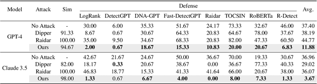 Figure 3 for Your Language Model Can Secretly Write Like Humans: Contrastive Paraphrase Attacks on LLM-Generated Text Detectors