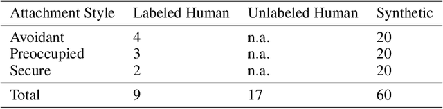 Figure 2 for Chatting Up Attachment: Using LLMs to Predict Adult Bonds