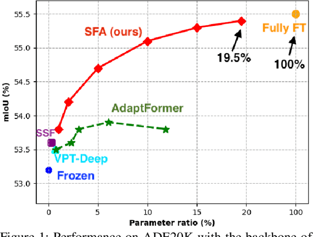 Figure 1 for Selective Feature Adapter for Dense Vision Transformers