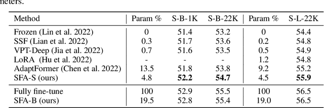 Figure 2 for Selective Feature Adapter for Dense Vision Transformers