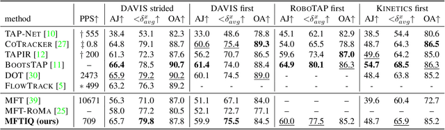 Figure 4 for MFTIQ: Multi-Flow Tracker with Independent Matching Quality Estimation