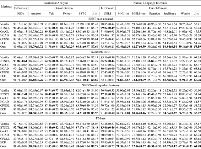 Figure 2 for PairCFR: Enhancing Model Training on Paired Counterfactually Augmented Data through Contrastive Learning