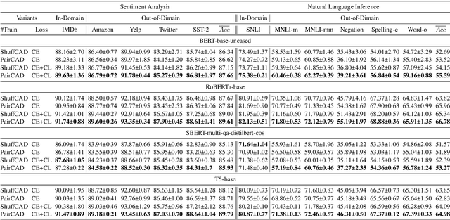 Figure 3 for PairCFR: Enhancing Model Training on Paired Counterfactually Augmented Data through Contrastive Learning