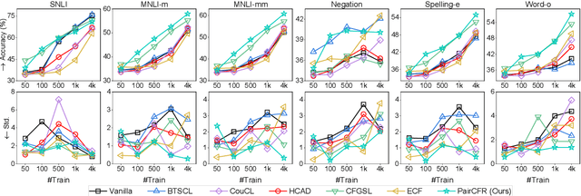 Figure 4 for PairCFR: Enhancing Model Training on Paired Counterfactually Augmented Data through Contrastive Learning