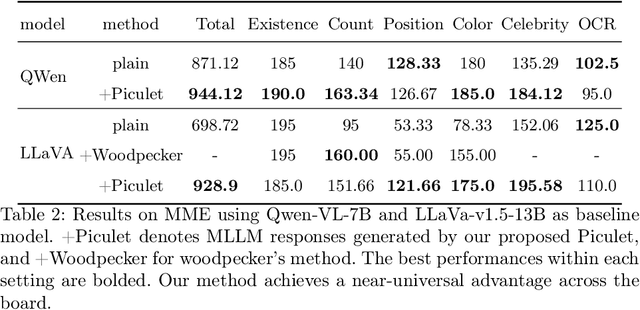 Figure 4 for Piculet: Specialized Models-Guided Hallucination Decrease for MultiModal Large Language Models