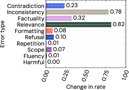 Figure 3 for Human Feedback is not Gold Standard