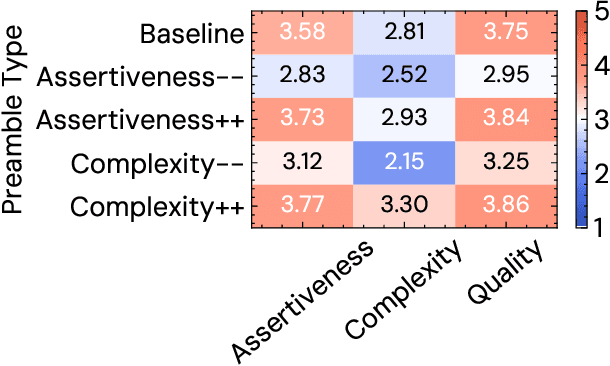 Figure 4 for Human Feedback is not Gold Standard