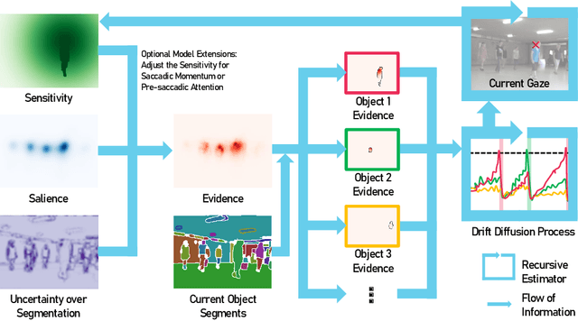 Figure 3 for A Robotics-Inspired Scanpath Model Reveals the Importance of Uncertainty and Semantic Object Cues for Gaze Guidance in Dynamic Scenes