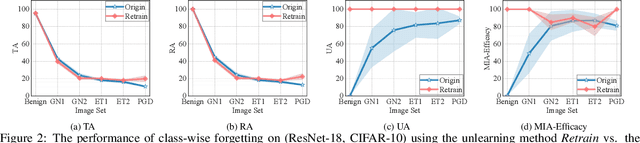 Figure 3 for Forget Vectors at Play: Universal Input Perturbations Driving Machine Unlearning in Image Classification
