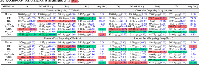 Figure 2 for Forget Vectors at Play: Universal Input Perturbations Driving Machine Unlearning in Image Classification