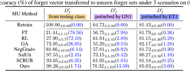 Figure 4 for Forget Vectors at Play: Universal Input Perturbations Driving Machine Unlearning in Image Classification