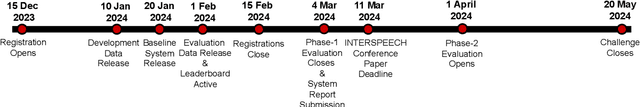 Figure 1 for The Second DISPLACE Challenge : DIarization of SPeaker and LAnguage in Conversational Environments