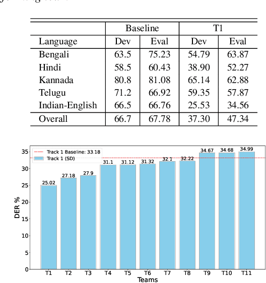 Figure 3 for The Second DISPLACE Challenge : DIarization of SPeaker and LAnguage in Conversational Environments